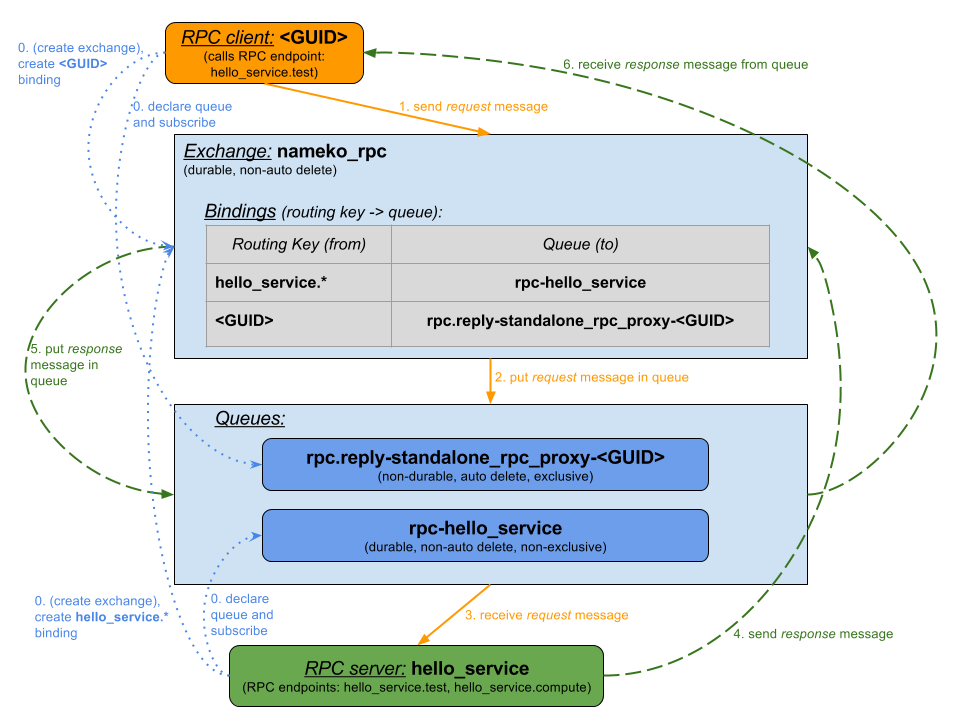 Nameko RPC Workflow